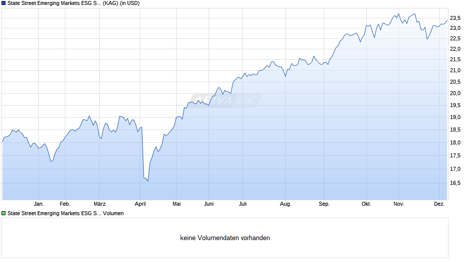 State Street Emerging Markets ESG Screened Enh Eqty I Chart