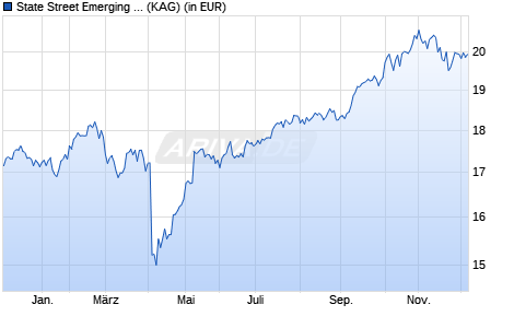 Performance des State Street Emerging Markets ESG Screened Enh Eqty I (WKN A1C2KB, ISIN LU0446997610)