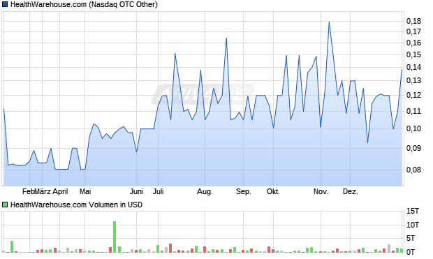 HealthWarehouse.com Aktie Chart