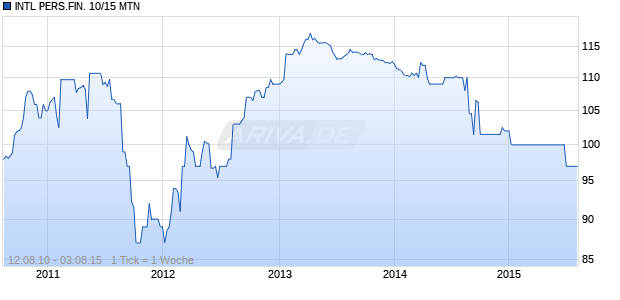 INTL PERS.FIN. 10/15 MTN Chart
