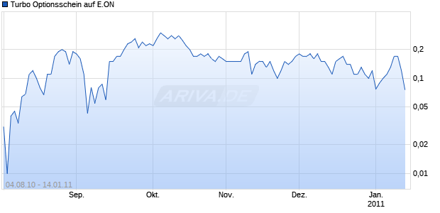 Turbo Optionsschein auf E.ON [DZ Bank AG] Chart