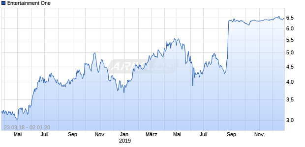 Entertainment One Chart
