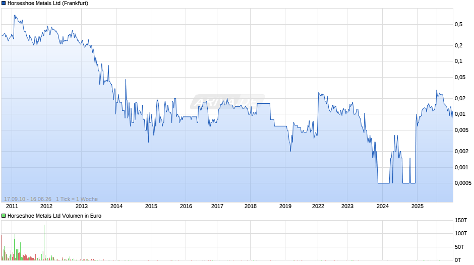 Horseshoe Metals Chart