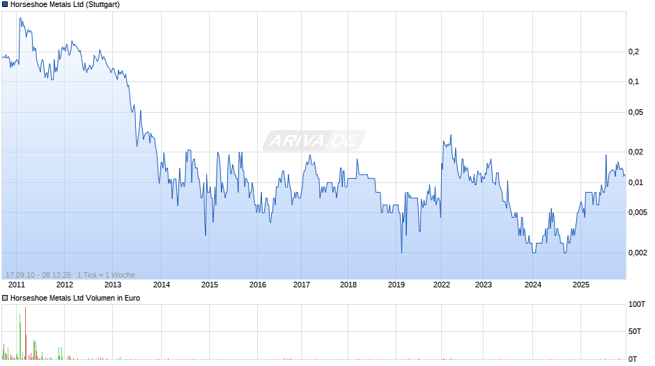 Horseshoe Metals Chart