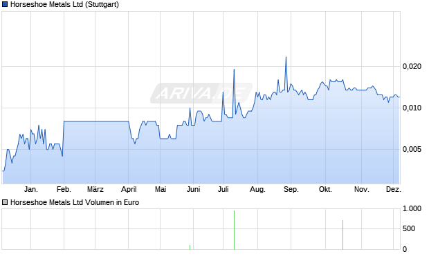 Horseshoe Metals Aktie Chart
