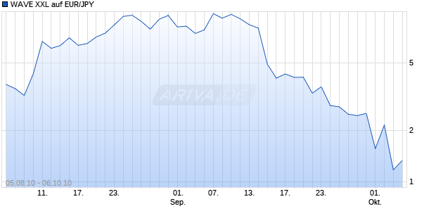 WAVE XXL auf EUR/JPY [Deutsche Bank] Chart