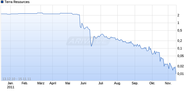 Terra Resources Chart