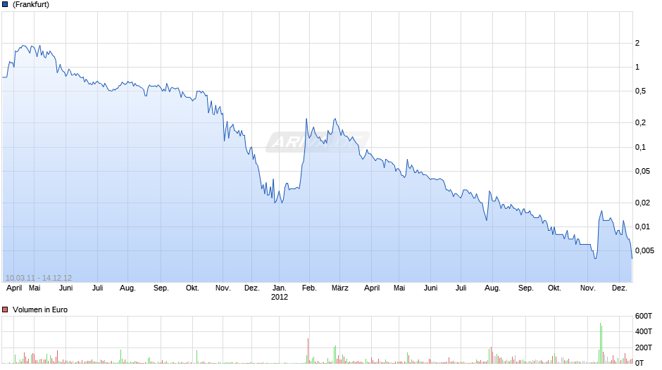 ROK Global Chart