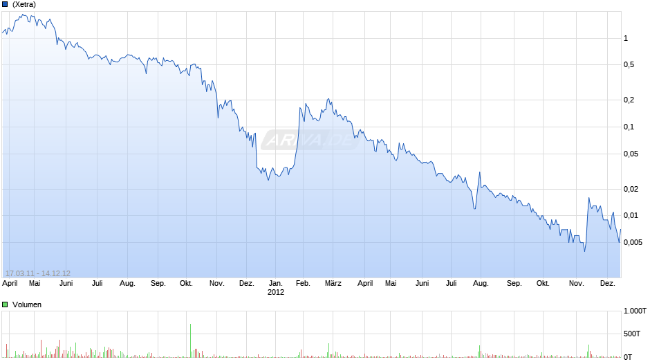 ROK Global Chart