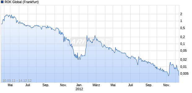 ROK Global Chart
