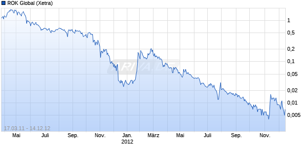 ROK Global Chart