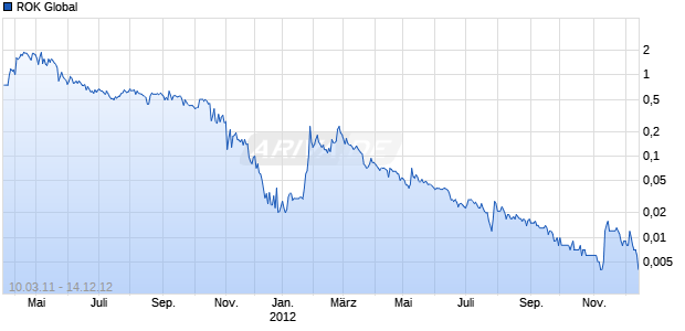 ROK Global Chart
