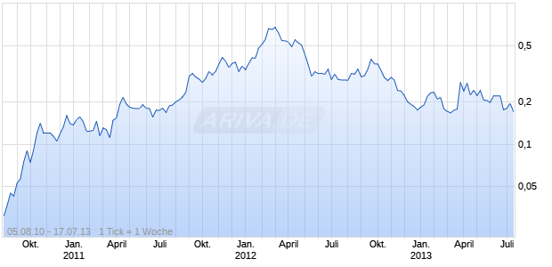 AZIMUTH RESOURCES LTD Chart