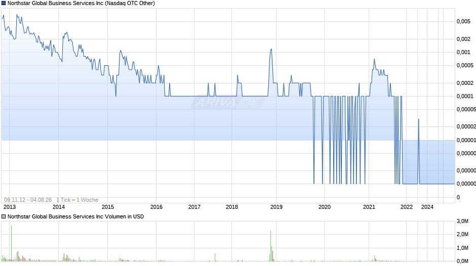 Northstar Global Business Services Chart