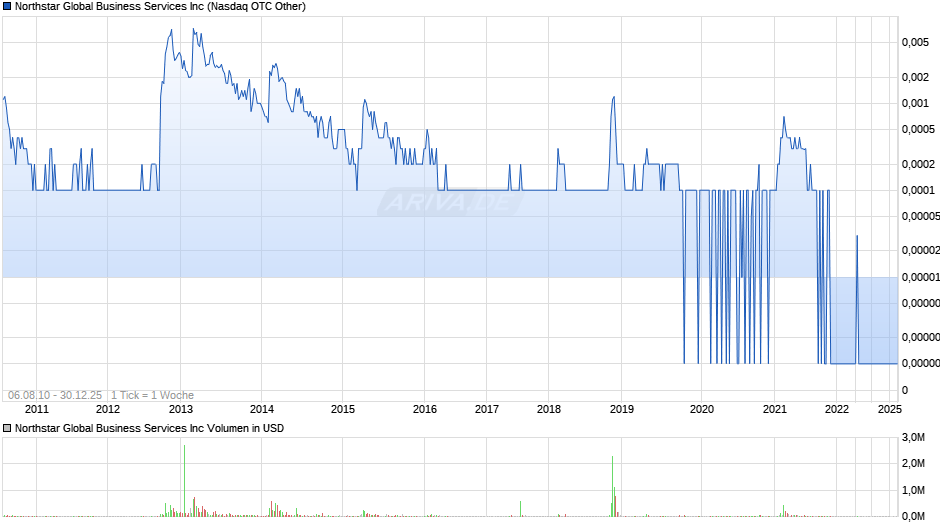 Northstar Global Business Services Chart