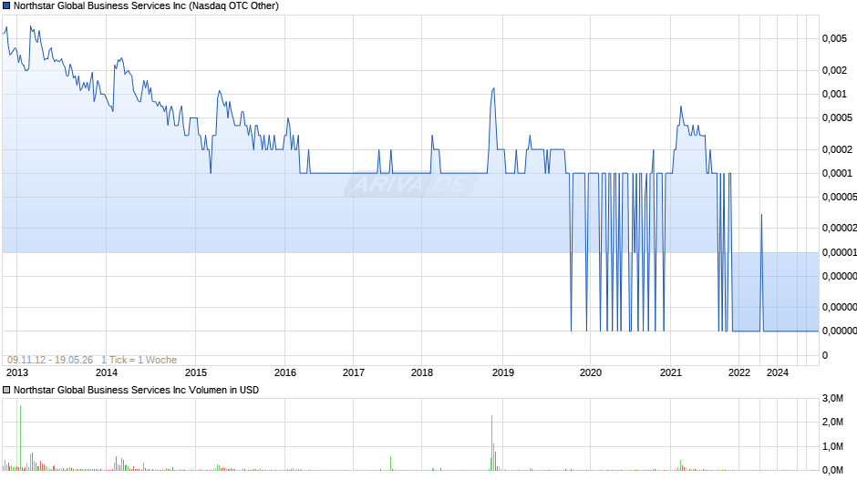 Northstar Global Business Services Chart