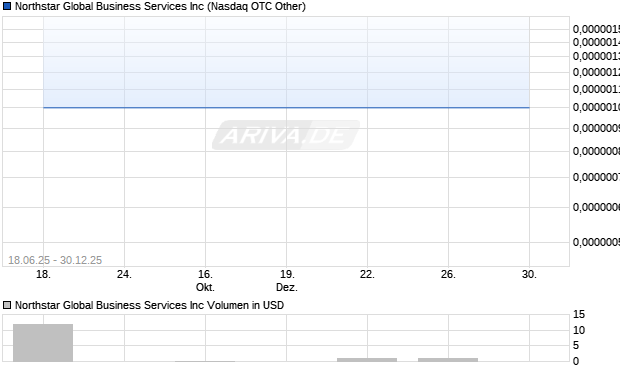 Northstar Global Business Services Aktie Chart