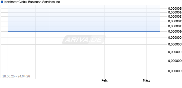 Northstar Global Business Services Aktie Chart