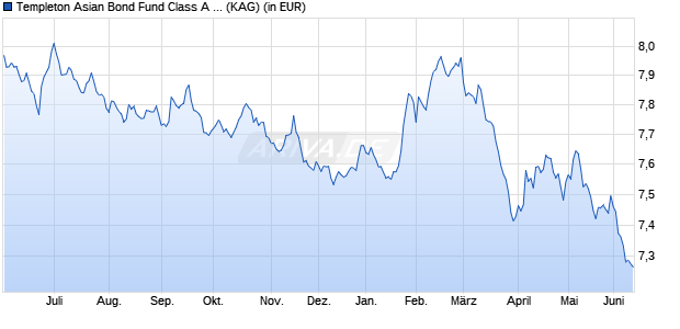 Performance des Templeton Asian Bond Fund Class A (acc) CHF-H1 (WKN A1C0SH, ISIN LU0517465547)