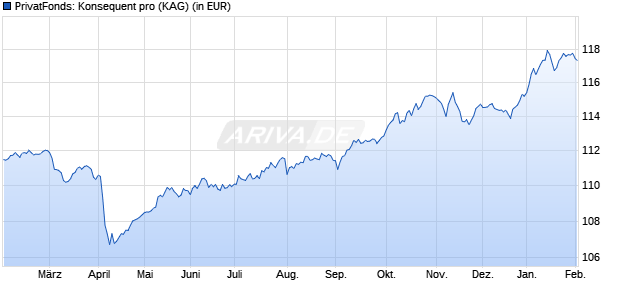 Performance des PrivatFonds: Konsequent pro (WKN A1CTSU, ISIN LU0493584741)