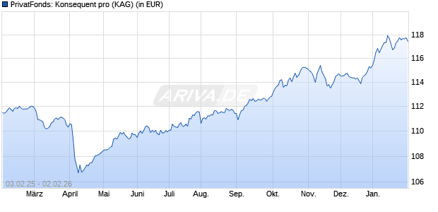 Performance des PrivatFonds: Konsequent pro (WKN A1CTSU, ISIN LU0493584741)