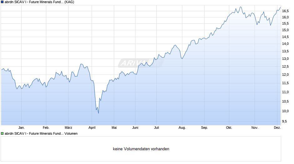 abrdn SICAV I - Future Minerals Fund S Acc Hedged EUR Chart