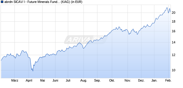 Performance des abrdn SICAV I - Future Minerals Fund S Acc Hedged EUR (WKN A1CY8Y, ISIN LU0505784883)
