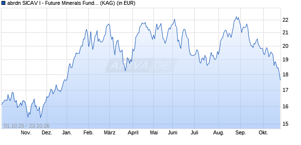 Performance des abrdn SICAV I - Future Minerals Fund S Acc Hedged EUR (WKN A1CY8Y, ISIN LU0505784883)