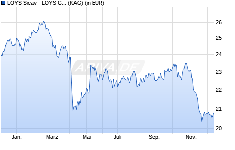 Performance des LOYS Sicav - LOYS GLOBAL PAN (WKN A0M5SE, ISIN LU0324426252)