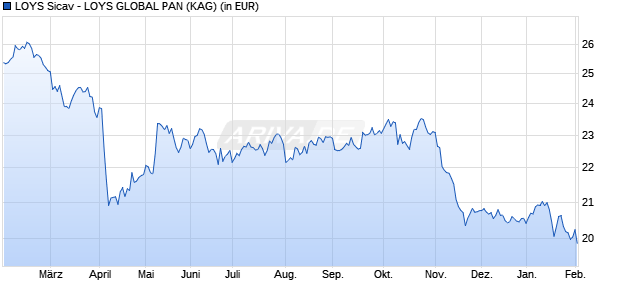 Performance des LOYS Sicav - LOYS GLOBAL PAN (WKN A0M5SE, ISIN LU0324426252)