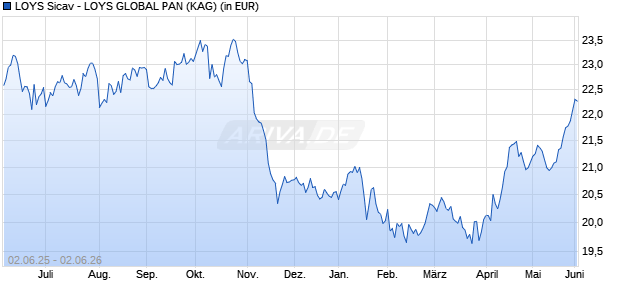 Performance des LOYS Sicav - LOYS GLOBAL PAN (WKN A0M5SE, ISIN LU0324426252)