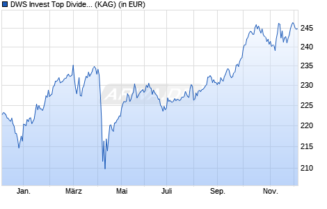 Performance des DWS Invest Top Dividend GBP LD DS (WKN DWS00H, ISIN LU0511520347)