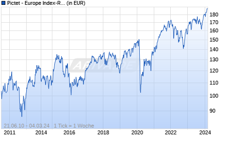 Pictet - Europe Index-R dy GBP Chart