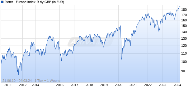 Pictet - Europe Index-R dy GBP Chart