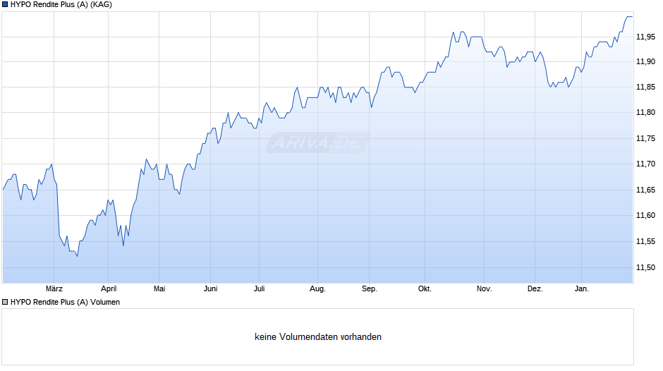 HYPO Rendite Plus (A) Chart