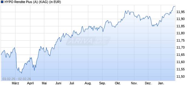 Performance des HYPO Rendite Plus (A) (WKN A1C1UT, ISIN AT0000A0JP56)