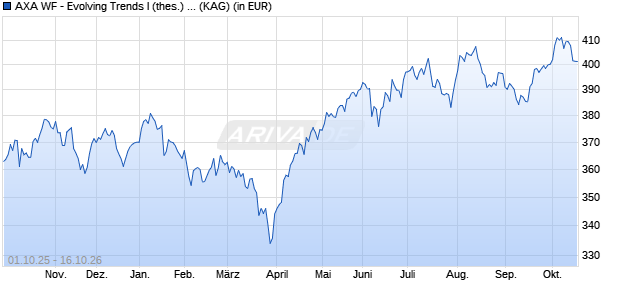 Performance des AXA WF - Evolving Trends I (thes.) USD (WKN A1CW5A, ISIN LU0503939414)