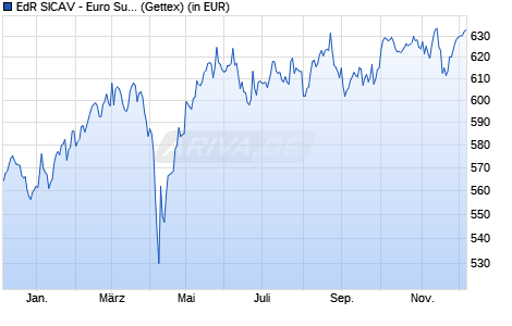 Performance des EdR SICAV - Euro Sustainable Equity A EUR (WKN A0RMJC, ISIN FR0010505578)