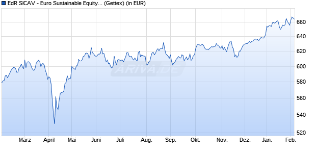 Performance des EdR SICAV - Euro Sustainable Equity A EUR (WKN A0RMJC, ISIN FR0010505578)