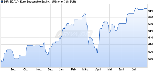 Performance des EdR SICAV - Euro Sustainable Equity A EUR (WKN A0RMJC, ISIN FR0010505578)