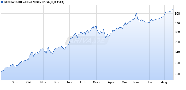 Performance des MellowFund Global Equity (WKN A1CZUC, ISIN DE000A1CZUC3)