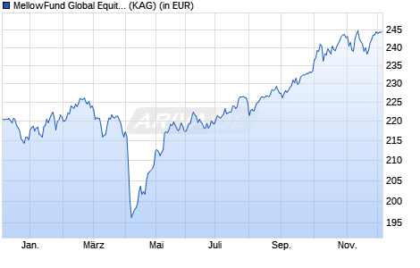 Performance des MellowFund Global Equity (WKN A1CZUC, ISIN DE000A1CZUC3)
