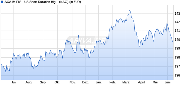 Performance des AXA IM FIIS - US Short Duration High Yield B thes. CHF hedg. (WKN A1C19Q, ISIN LU0523283066)