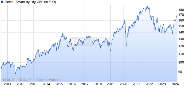 Pictet - SmartCity I dy GBP Chart