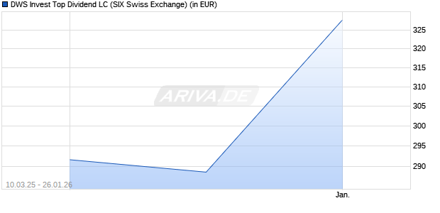 Performance des DWS Invest Top Dividend LC (WKN DWS0ZD, ISIN LU0507265923)
