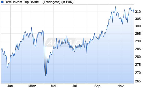 Performance des DWS Invest Top Dividend LC (WKN DWS0ZD, ISIN LU0507265923)
