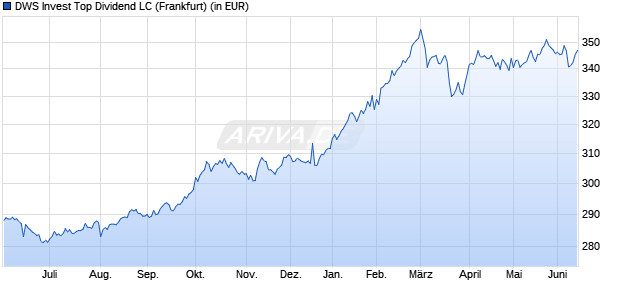 Performance des DWS Invest Top Dividend LC (WKN DWS0ZD, ISIN LU0507265923)