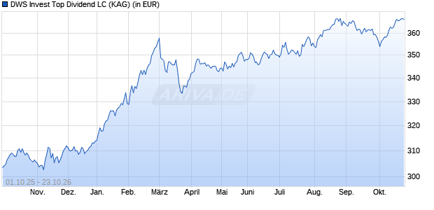 Performance des DWS Invest Top Dividend LC (WKN DWS0ZD, ISIN LU0507265923)