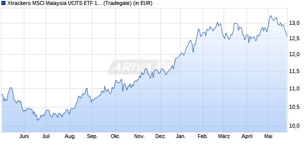 Performance des Xtrackers MSCI Malaysia UCITS ETF 1C (WKN DBX0GW, ISIN LU0514694370)