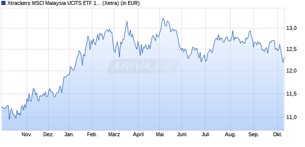 Performance des Xtrackers MSCI Malaysia UCITS ETF 1C (WKN DBX0GW, ISIN LU0514694370)